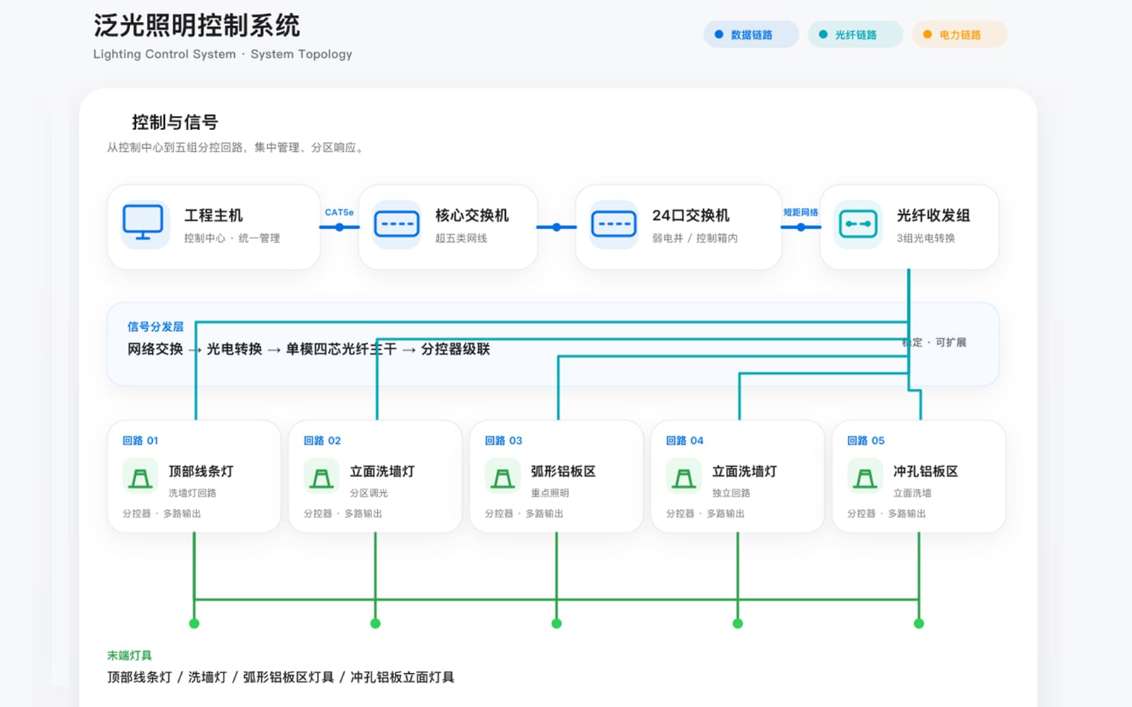 广东数字文化谷泛光照明控制系统拓扑图